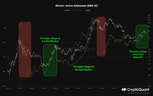 Direcciones activas de BTC