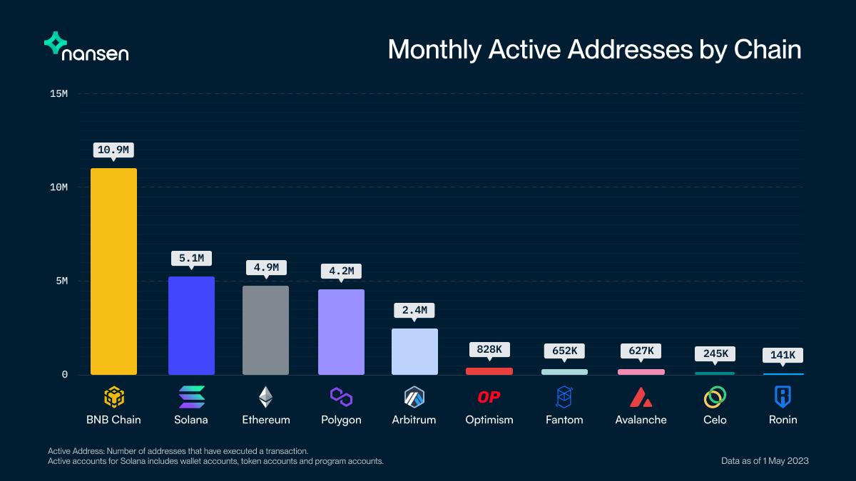 Direcciones activas mensuales por blockchain