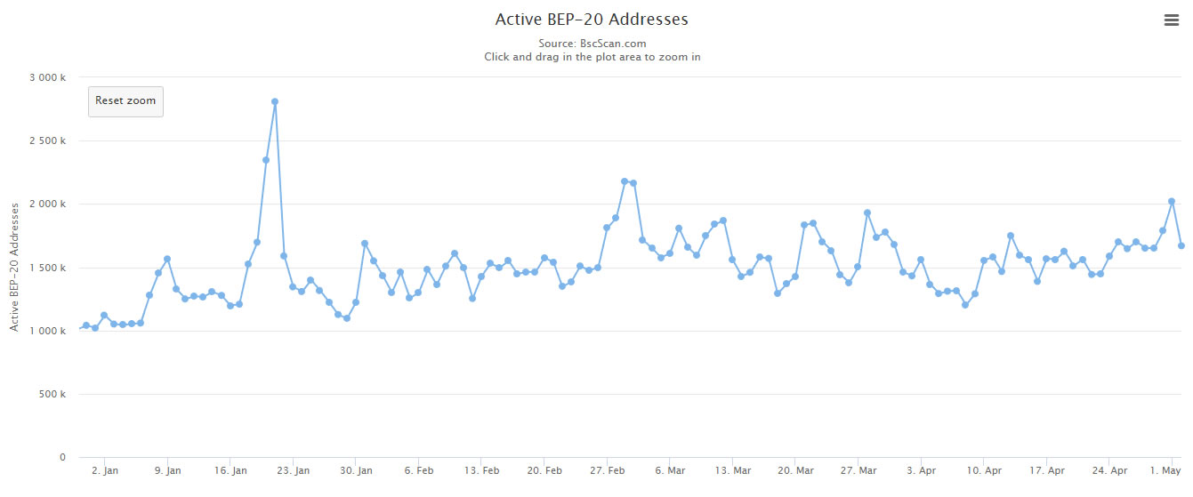 binance bnb chain - BEP-20. Direcciones activas