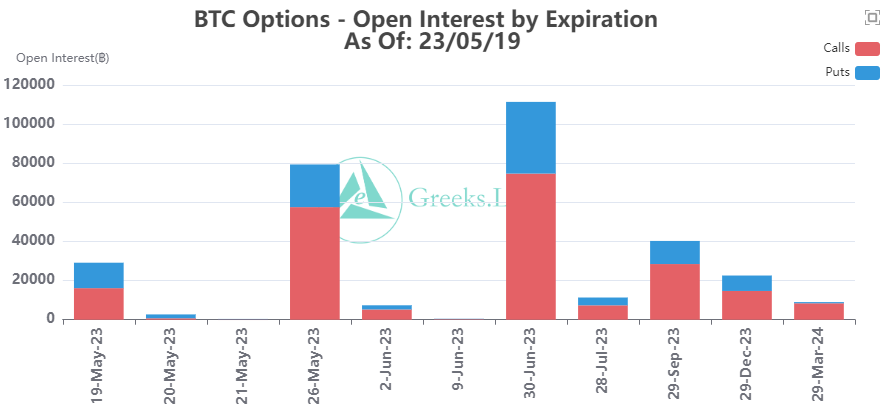 Interés Abierto de opciones de Bitcoin