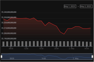 BTC, ETH, BNB emergen victoriosos en medio del colapso del First Republic Bank: así es como