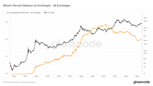 Saldo porcentual de Bitcoin en el intercambio