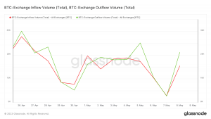 Flujos de intercambio de Bitcoin