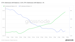 Actividad de la dirección ETH