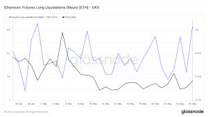 Liquidaciones de futuros de Ethereum