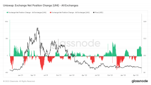 A medida que el flujo de intercambio de Uniswap se vuelve positivo, ¿hay un volcado de UNI a la vista?