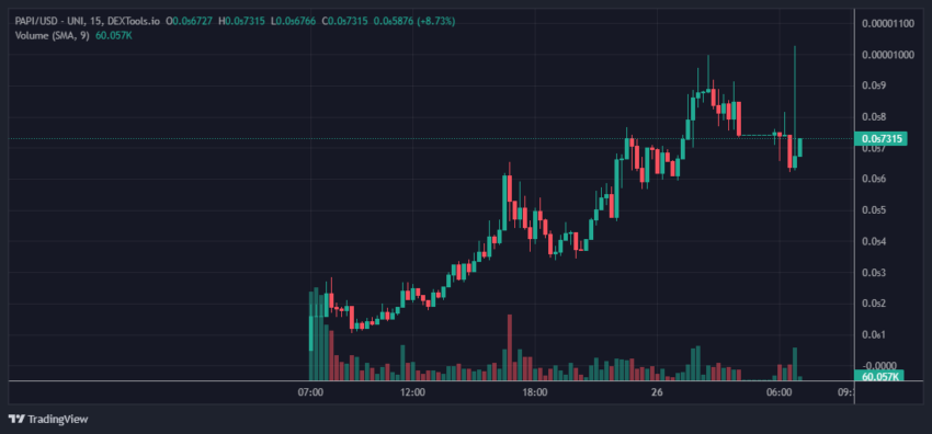 Evolución del precio de PAPI en los últimos siete días. Fuente: Dextools.