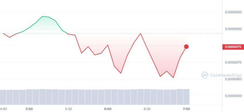 Evolución del precio de PAPI en los últimos siete días. Fuente: CoinMarketCap.