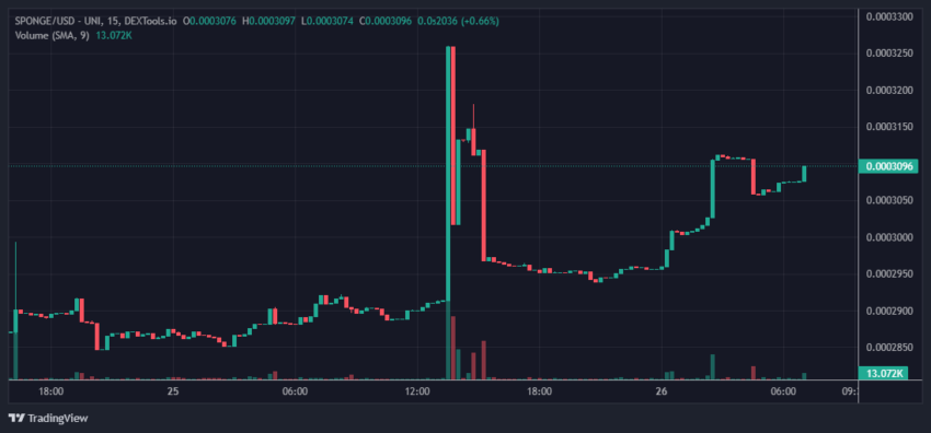 Evolución del precio de SPONGE en los últimos siete días. Fuente: Dextools.
