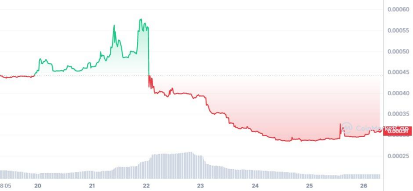 Evolución del precio de SPONGE en los últimos siete días. Fuente: CoinMarketCap.