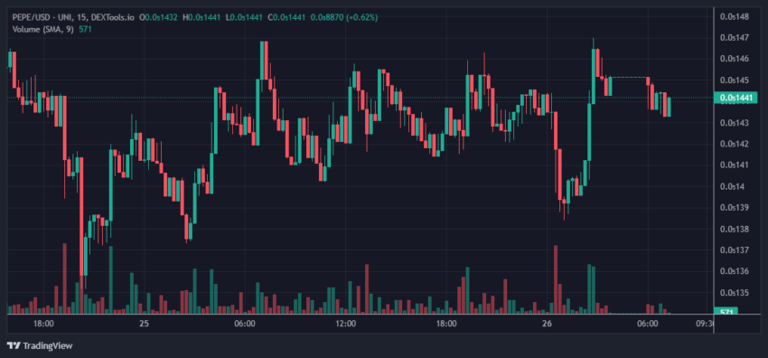 Evolución del precio de PEPE en los últimos siete días. Fuente: Dextools.
