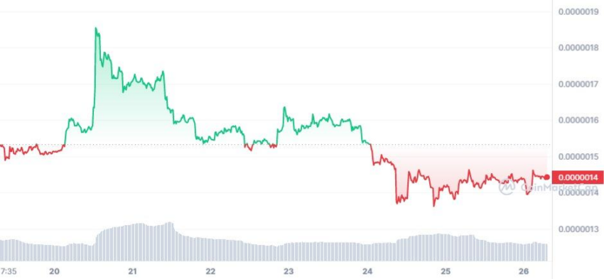 Evolución del precio de PEPE en los últimos siete días. Fuente: CoinMarketCap.
