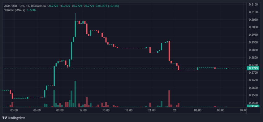 Evolución del precio de AGIX en los últimos siete días. Fuente: Dextools.