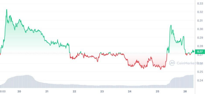 Evolución del precio de PEPE en los últimos siete días. Fuente: CoinMarketCap.