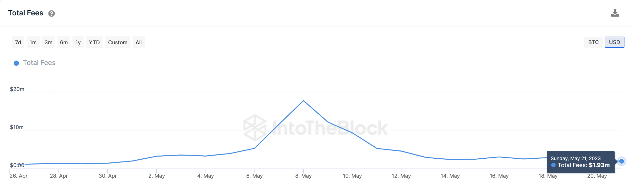 Predicción del precio de Bitcoin (BTC) mayo de 2023 - Tarifas de transacción