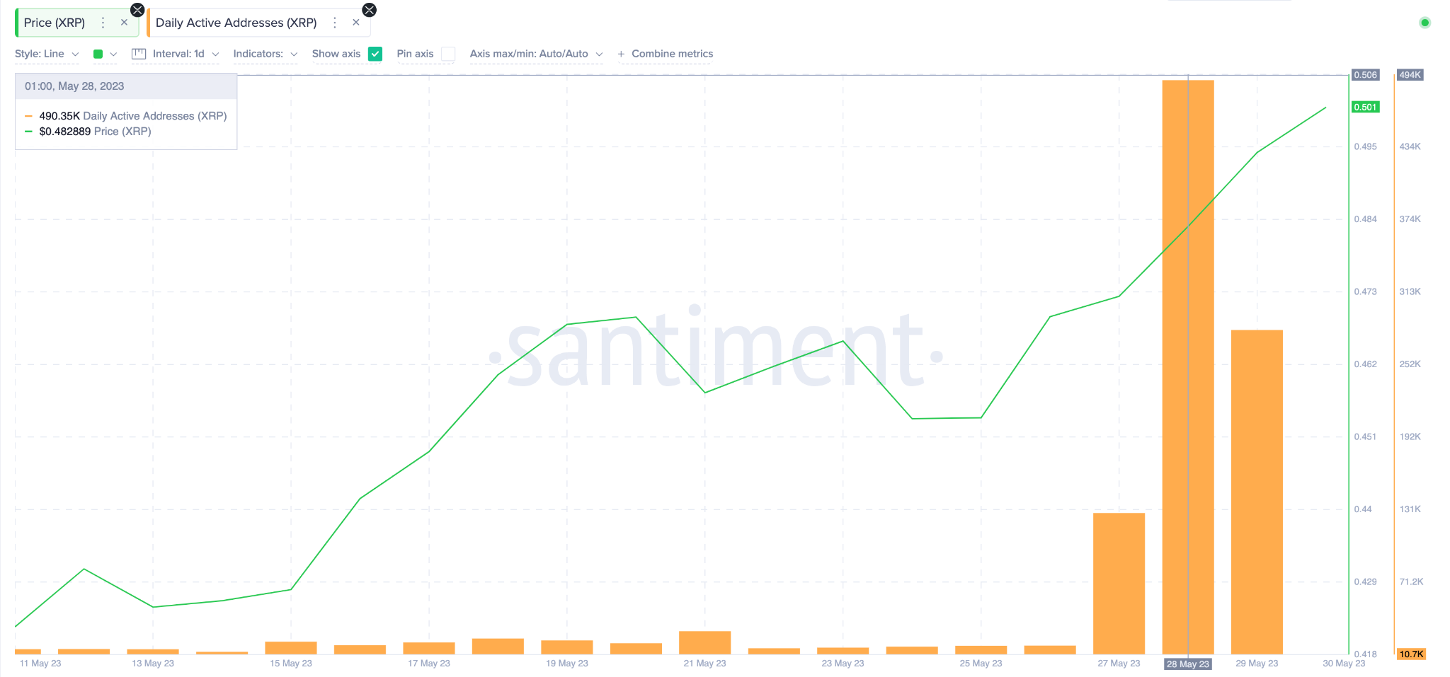 Ripple (XRP) Price Prediction, May 2023 - Daily Active Addresses