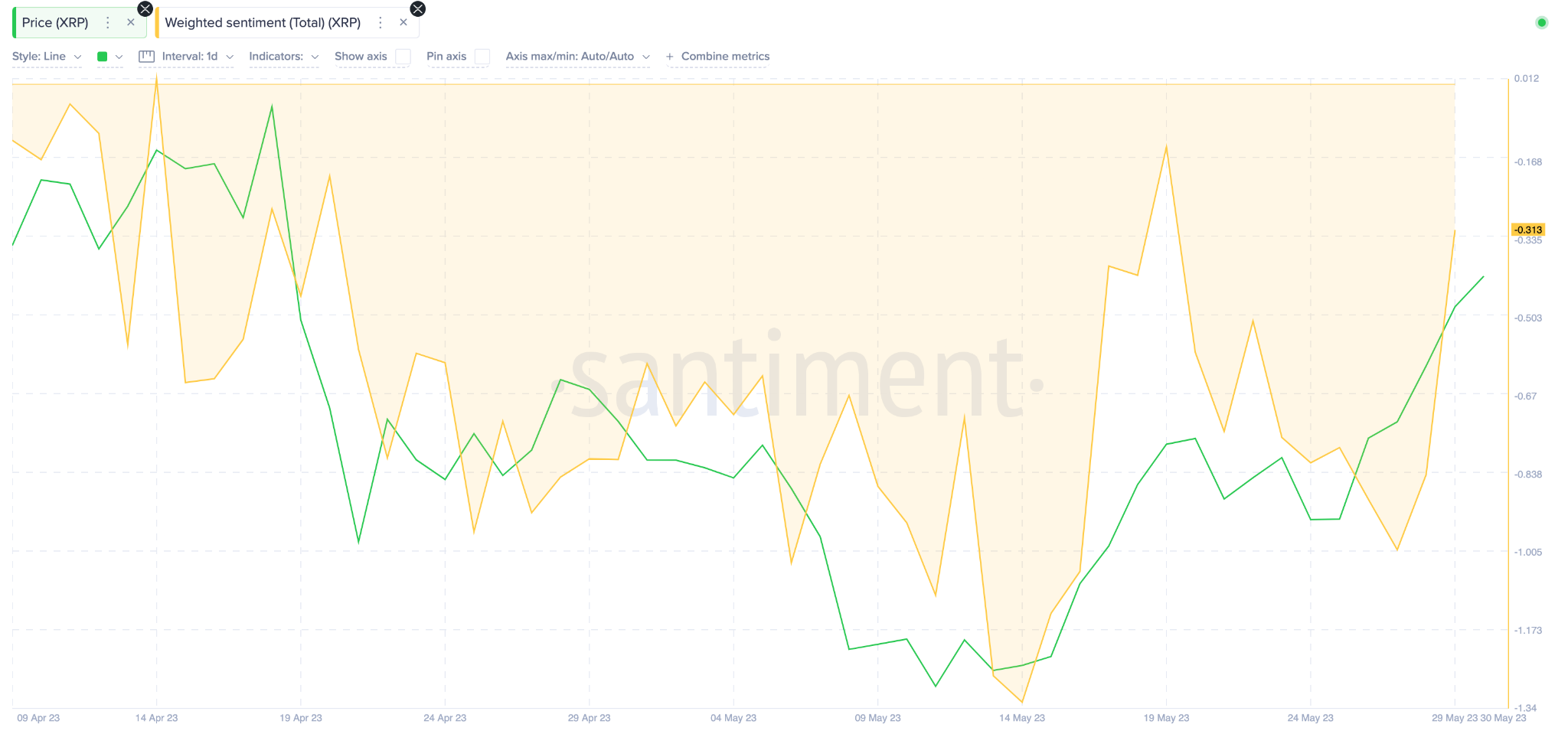 Predicción del precio de Ripple (XRP), mayo de 2023. Sentimiento ponderado