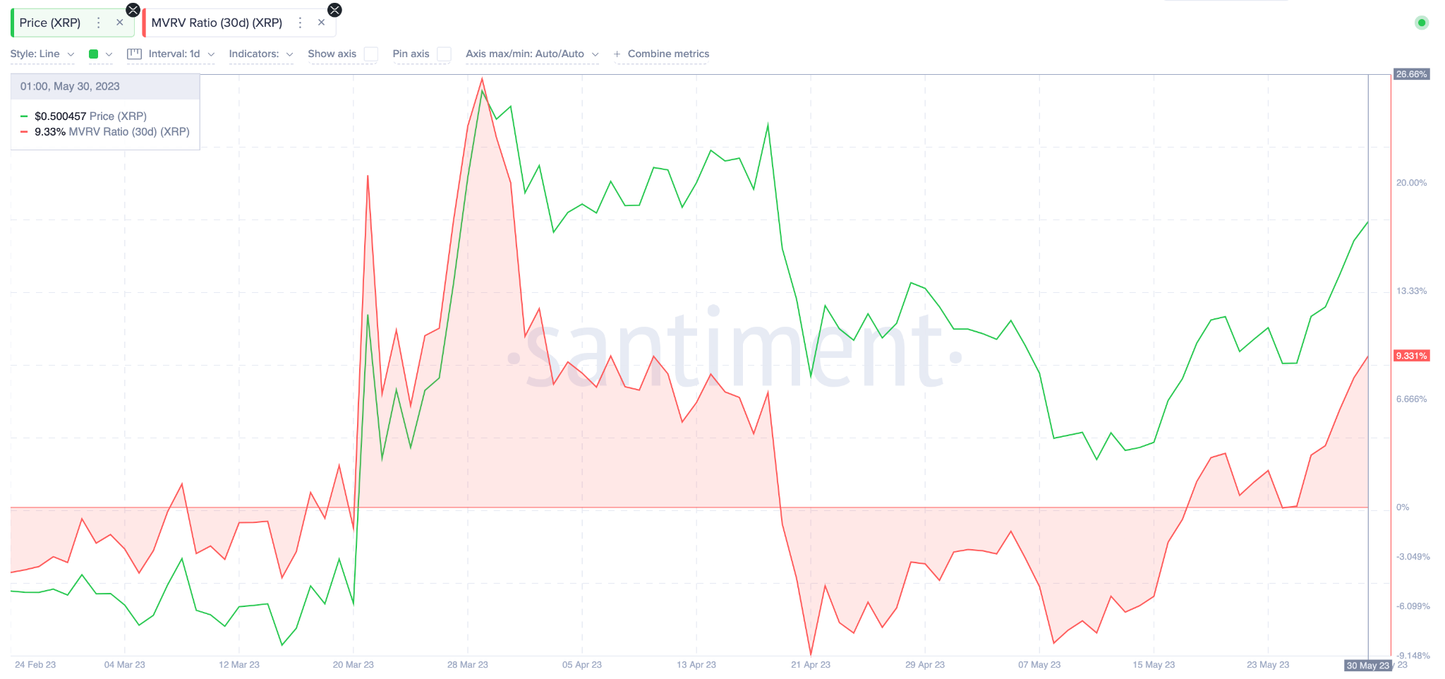 Predicción del precio de Ripple (XRP) – Relación MVRV. Mayo 2023