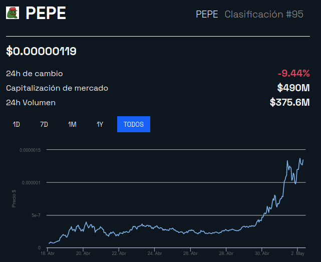evolución histórica precio pepe