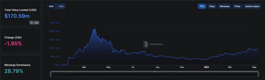 TVL de ada. cardano hydra vs ethereum