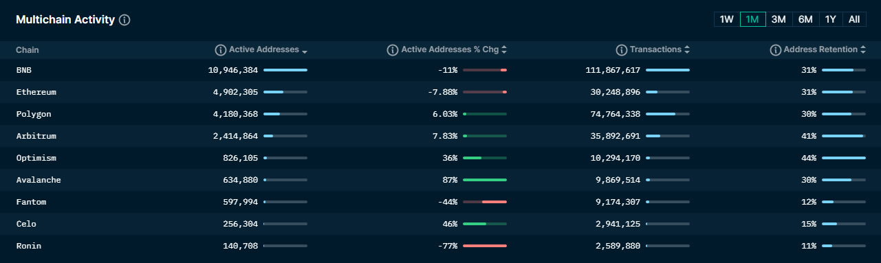 binance bnb chain - Actividad multi-chain