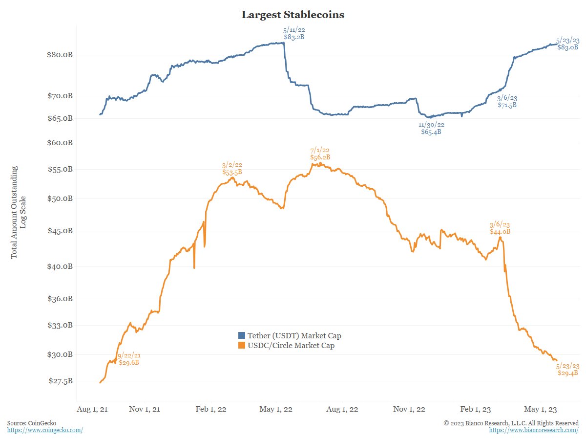 Capitalización de mercado de las stablecoins USDT y USDC