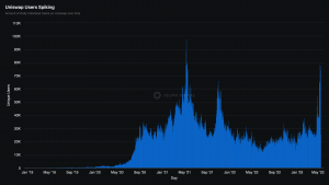 de Uniswap [UNI] la actividad de la red se dispara, pero ¿es solo humo y espejos?