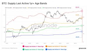 Bitcoin: los tenedores a largo plazo no están de humor para vender