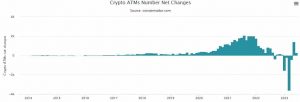 Aumento récord de criptocajeros automáticos después de una pausa de 4 meses