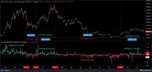 La caída del precio de BTC tuvo un impacto mínimo, pero los inversores continúan sufriendo...