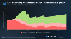 Los LST eclipsan el uso tradicional de ETH; ¿ETH no se verá afectado?