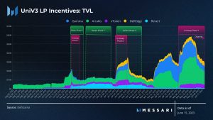 Cómo Uniswap ha contribuido al crecimiento de Optimism