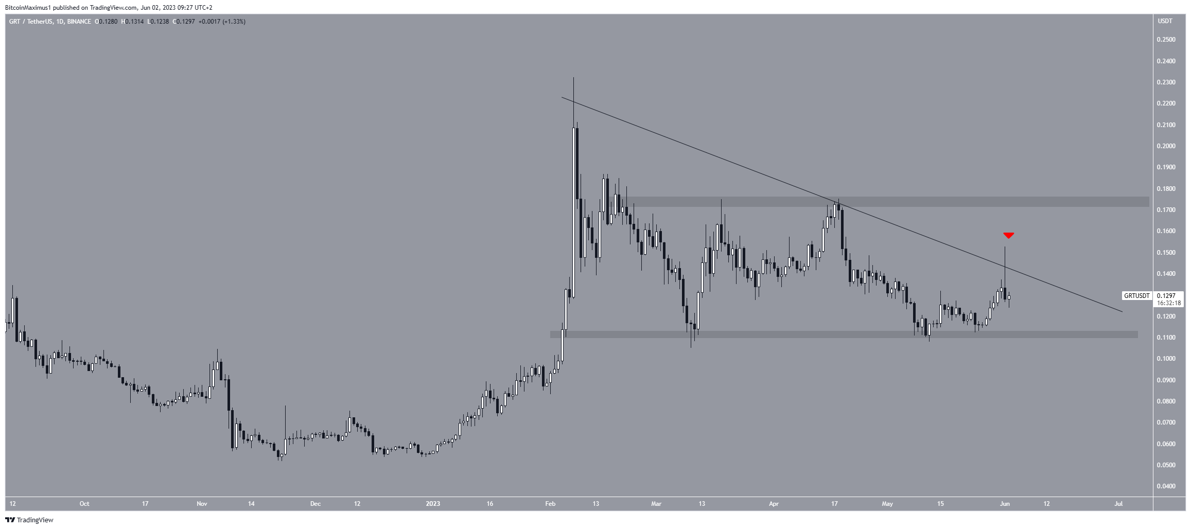 The Graph (GRT) Price Resistance