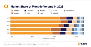 Aquí está la advertencia para que Binance recupere el terreno perdido