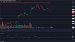 Los toros de Bitcoin no logran defender $ 25.2k, ¿veremos otro movimiento por debajo de 20k?