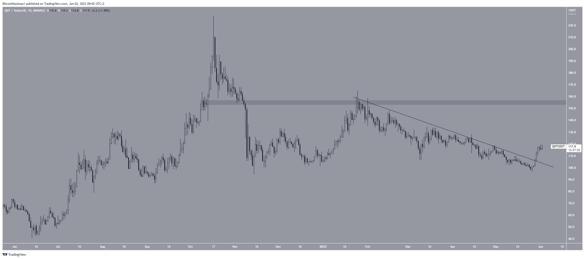 Quant (QNT) precio