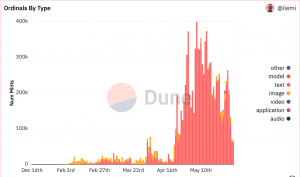 Bitcoin: por qué los ordinales y las inscripciones atrajeron nuevas direcciones