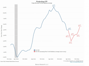 Proyección del IPC de EE. UU. en relación con Bitcoin