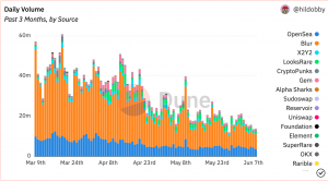 Las ventas masivas plagan los mercados de NFT: ¿los comerciantes están perdiendo interés?