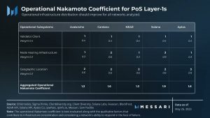 Solana se ve arrastrada a la centralización frente a la pelea de valores