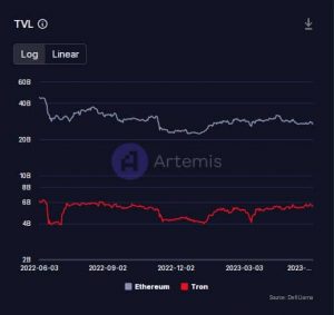 Tron debuta en Ethereum, alcanza el máximo de 1 año: ¿Qué sigue?