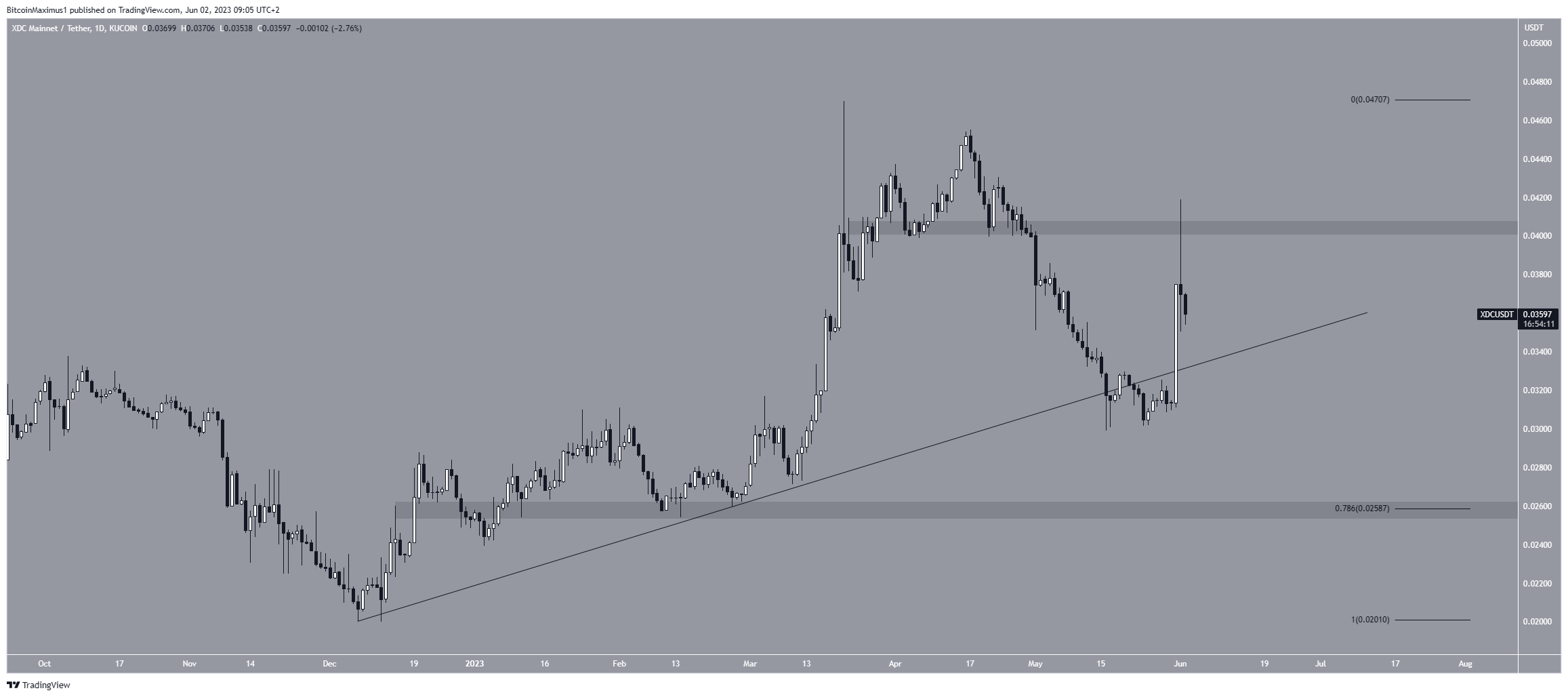 XDC Network (XDC) precio