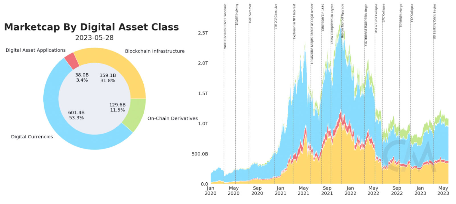Capitalización de mercado por tipo de activo digital