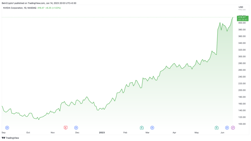 Precio de las acciones de Nvidia.