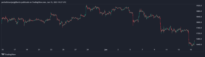 ETH/USD en los últimos 30 días