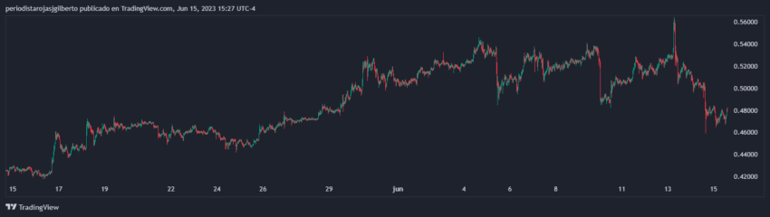 XRP/USD en los últimos 30 días