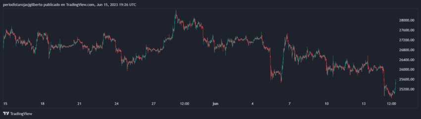 Evolución del Bitcoin en los últimos 30 días