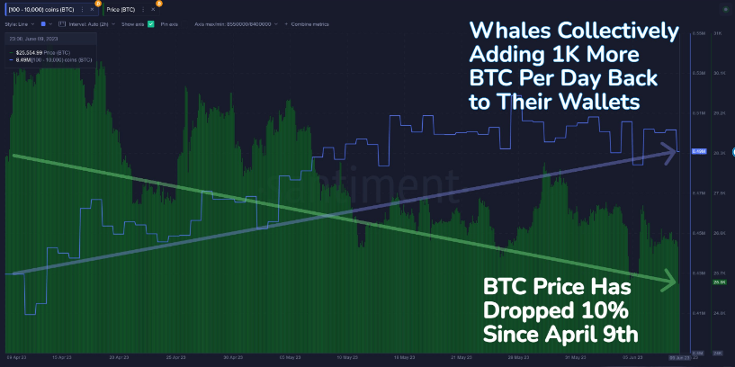 Precio de Bitcoin (BTC)
Acumulación de ballenas de BTC