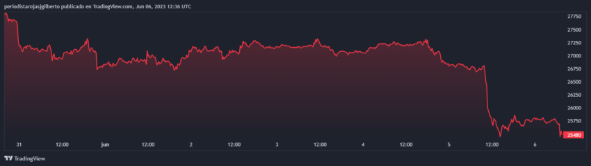 Evolución del precio de BTC durante los últimos siete días