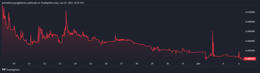 Evolución en el precio de COPIUM desde su lanzamiento